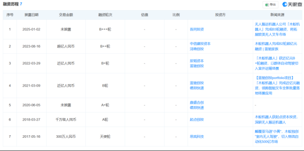 开云体育(中国)官方网站木蚁机器东说念主完成B3轮股权融资-