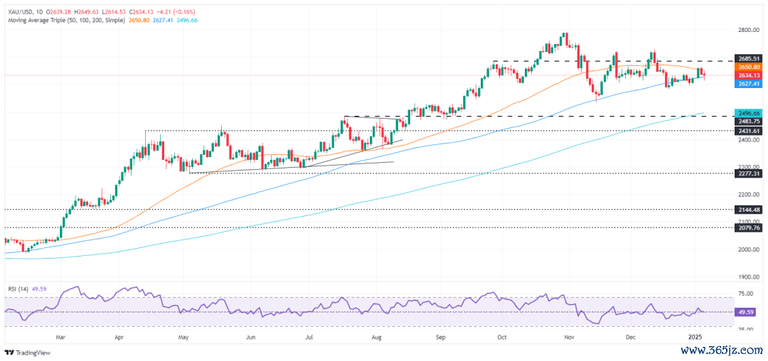 (现货黄金日线图 开首:FXStreet)