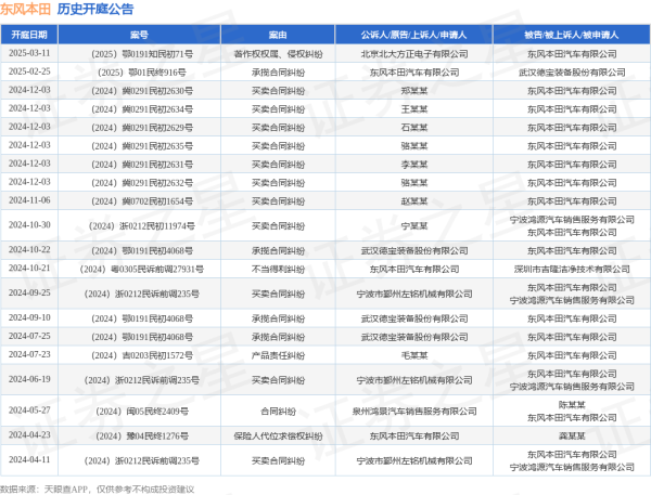 开云体育(中国)官方网站其中案由为“生意公约纠纷”的公告以1